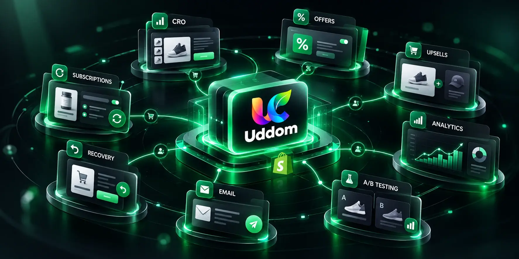 The Uddom platform at the centre of a connected network of systems: CRO, offers, upsells, analytics, A/B testing, email, recovery and subscriptions.